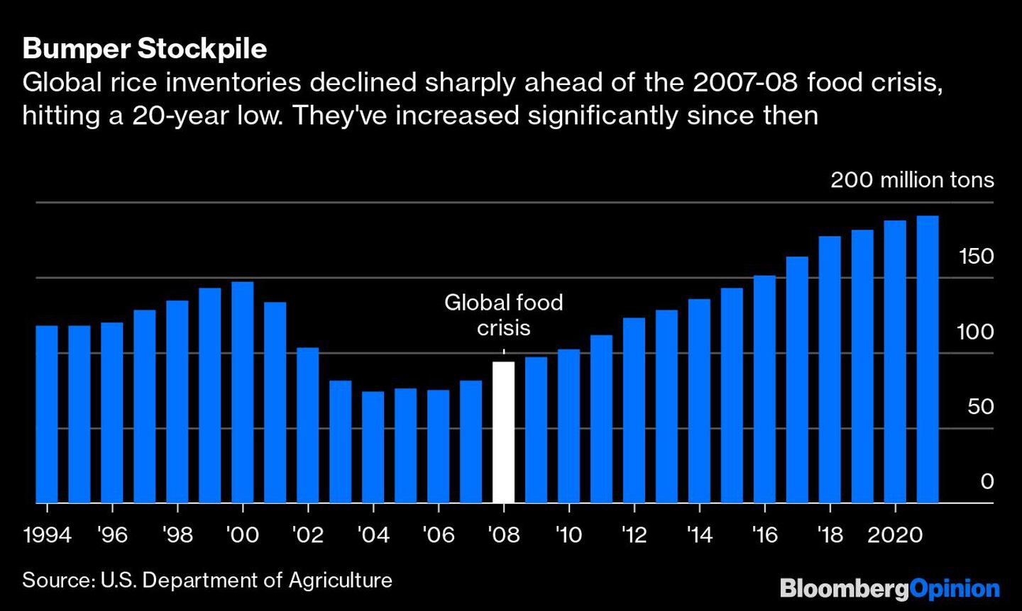 Los inventarios de arroz cayeron drásticamente previo a la crisis alimentaria de 2007-2008, pero se han incrementado de manera significativa desde entonces