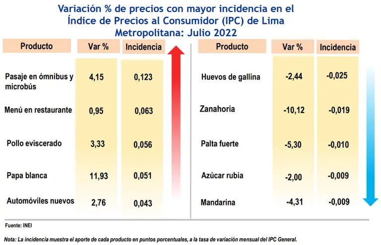 Variación % de precios con mayor incidencia en el Índice de Precios al Consumidor (IPC) de Lima Metropolitana: Julio 2022.dfd
