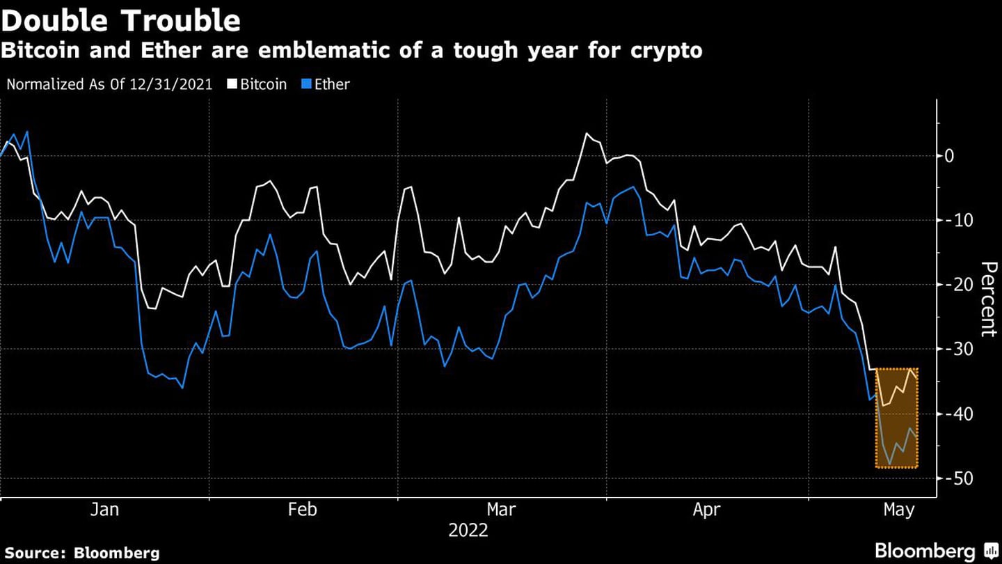 O rendimento do Bitcoin e do Ether reflete o ano difícil que as criptomoedas têm tidodfd