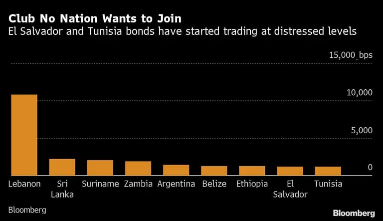 Los bonos de El Salvador y Túnez han empezado a cotizar a niveles de dificultad.dfd