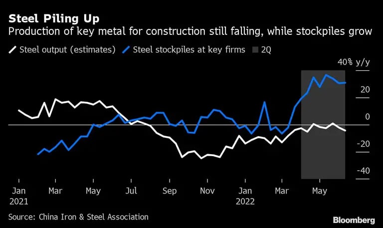 El acero se acumula | La producción del metal clave para la construcción sigue cayendo, mientras crecen las existenciasdfd