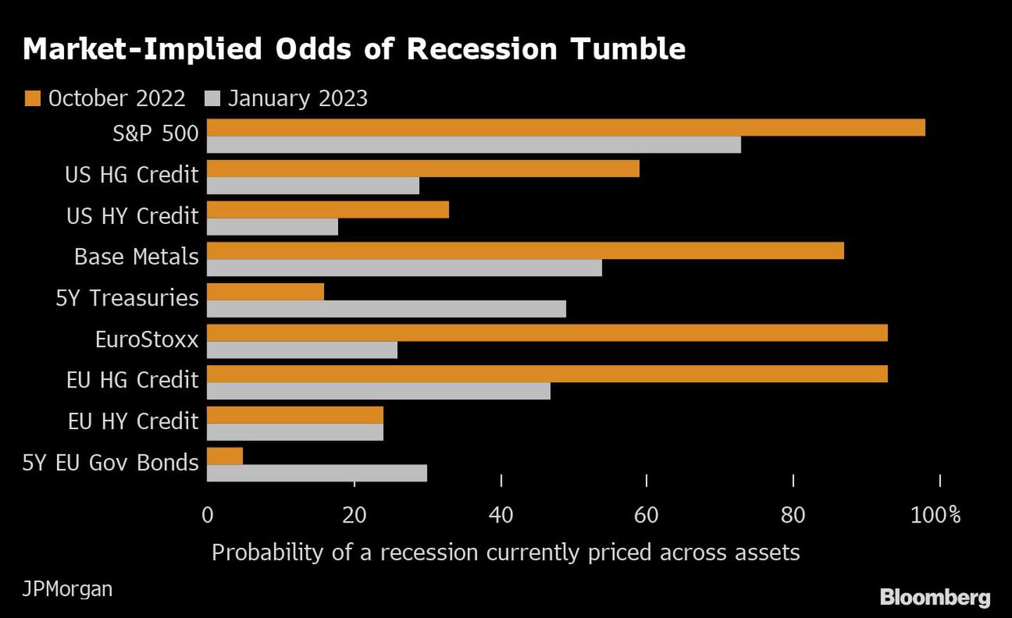 Market-Implied Odds of Recession Tumble |dfd