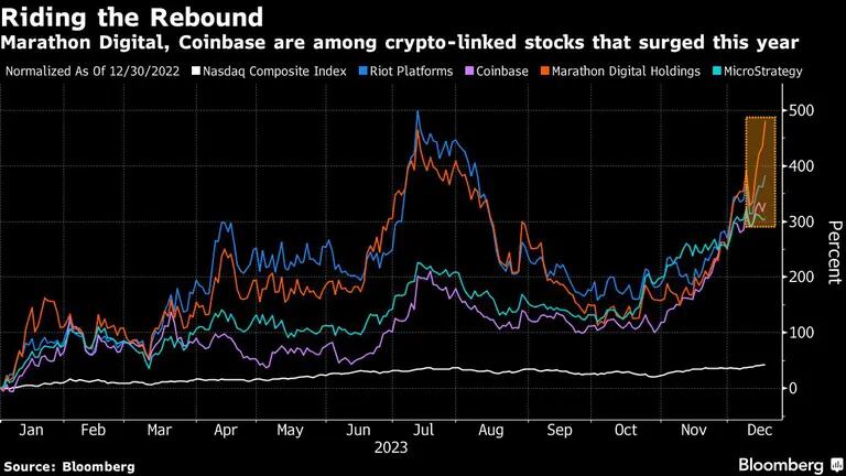Riding the Rebound | Marathon Digital, Coinbase are among crypto-linked stocks that surged this yeardfd