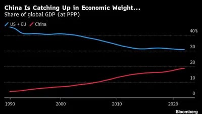 China se pone al día en peso económico...
Proporción del PIB mundial (en PPA) 
Azul:EEUU+UE
Rojo: China