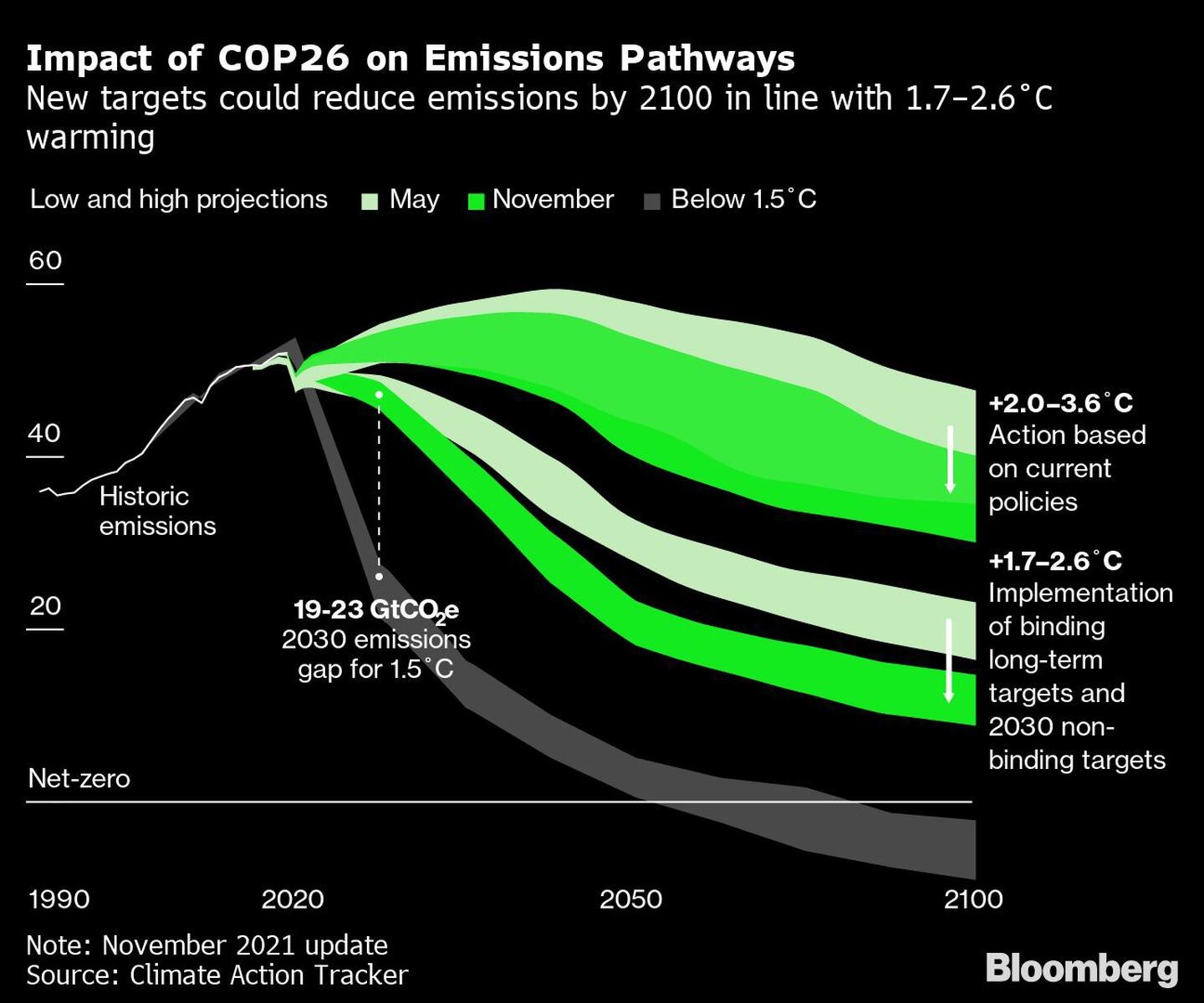 Novas metas poderiam reduzir as emissões até 2100dfd