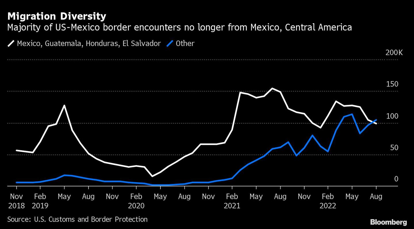La mayoría de los encuentros con migrantes en la frontera sur de EE.UU. ya no son con personas provenientes de México o Centroamériacdfd