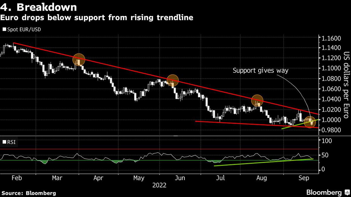El euro cae por debajo del soporte de la línea de tendencia alcistadfd