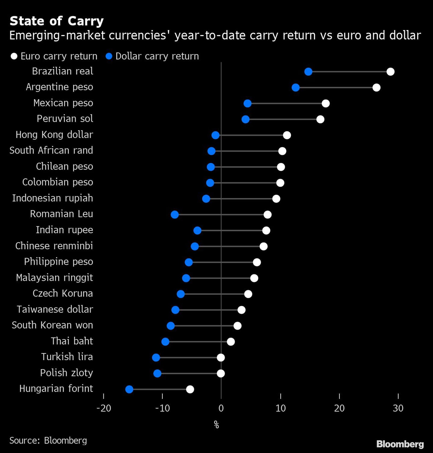 Monedas de mercados emergentes y su retorno vs el euro y el dolardfd