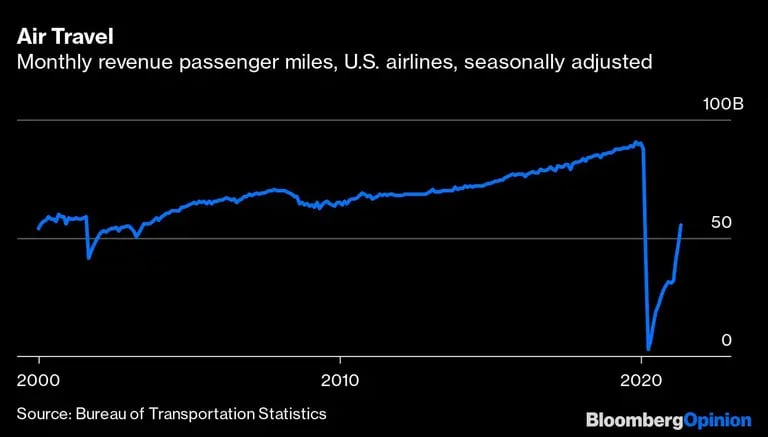 Viajes en avión
Ingresos mensuales por millas de pasajeros, aerolíneas estadounidenses, ajustado estacionalmentedfd