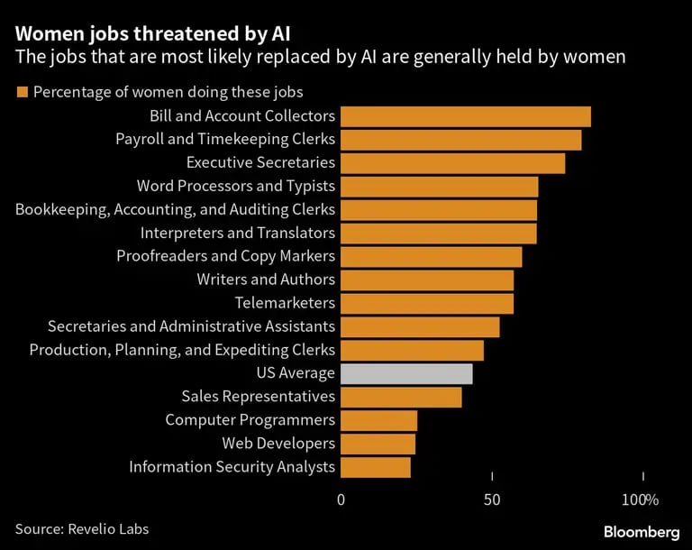 Women jobs threatened by AI | The jobs that are most likely replaced by AI are generally held by womendfd