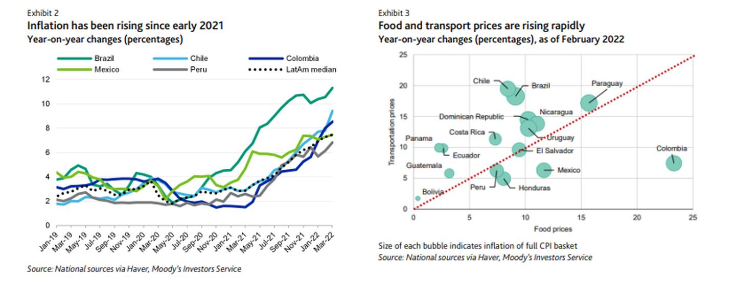Los precios de los alimentos y el transporte están aumentando rápidamentedfd