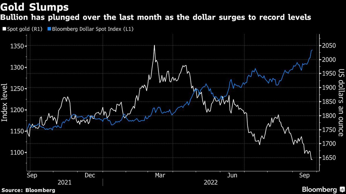 El lingote se ha desplomado en el último mes mientras el dólar sube a niveles récorddfd