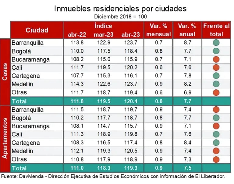 Arriendos en Colombia: ¿en qué ciudades suben más y tocarán techo este año?dfd