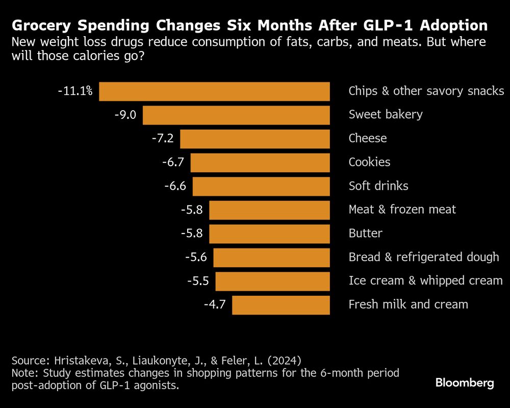 Gastos com diferentes categorias de alimentos caíram seis meses após a ingestão de medicamentos como o Ozempic Gastos com diferentes categorias de alimentos caíram seis meses após a ingestão de medicamentos como o Ozempic