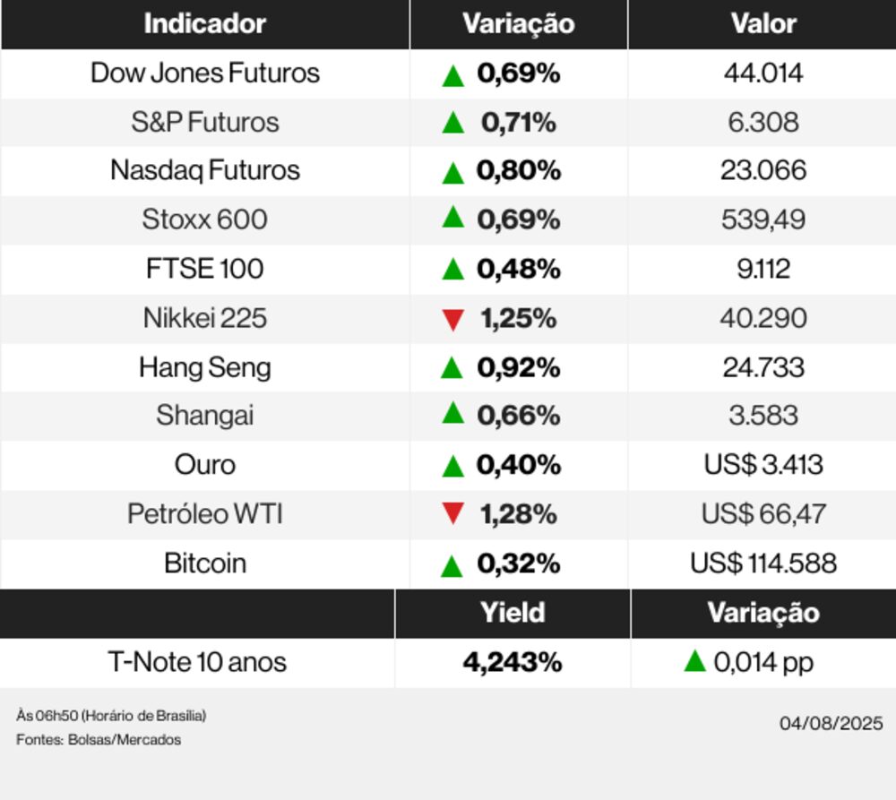Ações globais 04/08/25 Ações globais 04/08/25