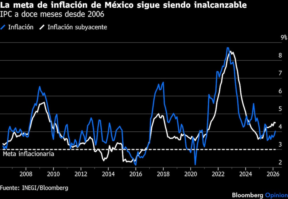 La meta de inflación de México sigue siendo inalcanzable | IPC a doce meses desde 2006 La meta de inflación de México sigue siendo inalcanzable | IPC a doce meses desde 2006