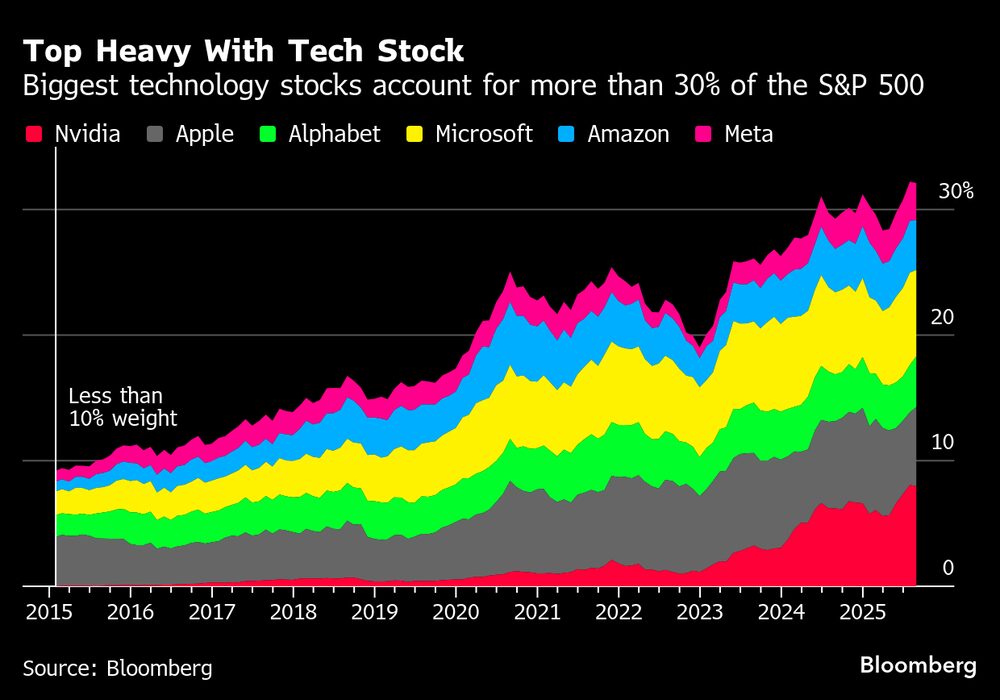 Los grandes valores tecnológicos representan más del 30% del S&P 500. Los grandes valores tecnológicos representan más del 30% del S&P 500.