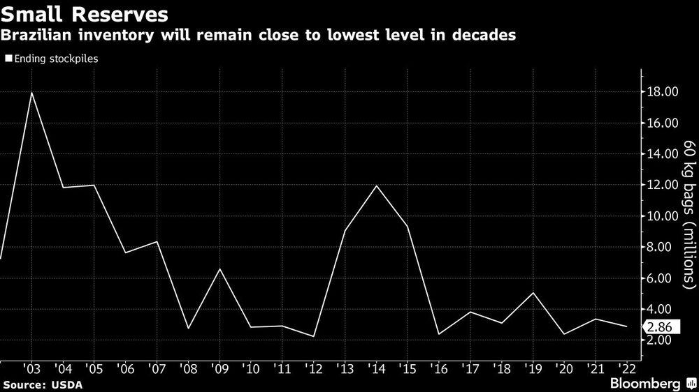 Estoque de café no Brasil permanecerão nos níveis mais baixos em décadas Estoque de café no Brasil permanecerão nos níveis mais baixos em décadas