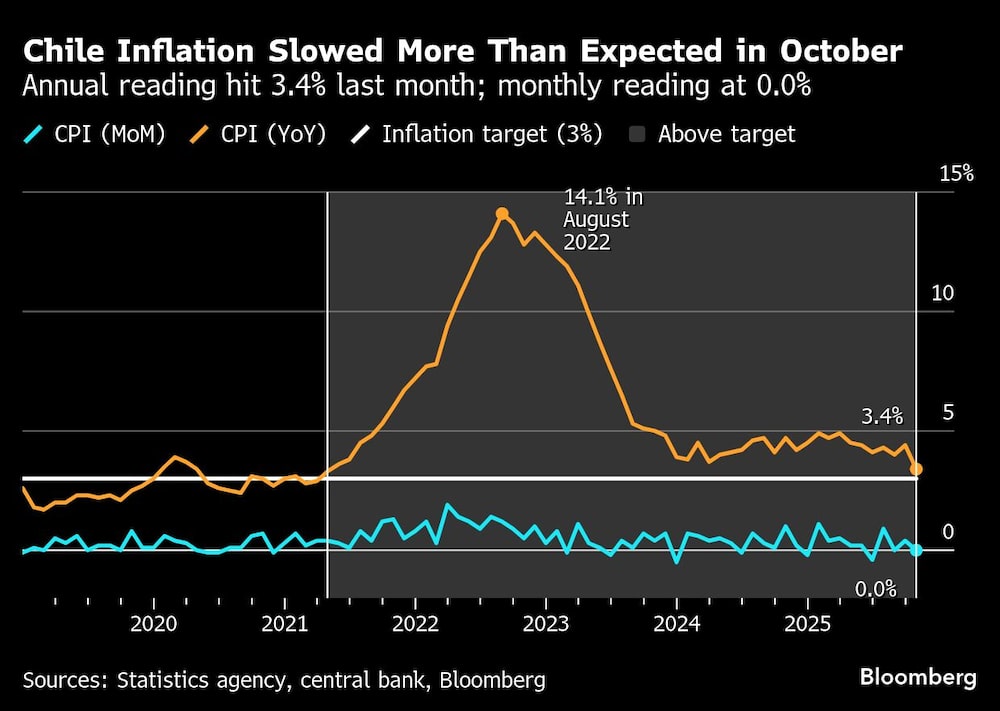 Chile Inflation Slowed More Than Expected in October | Annual reading hit 3.4% last month; monthly reading at 0.0% Chile Inflation Slowed More Than Expected in October | Annual reading hit 3.4% last month; monthly reading at 0.0%