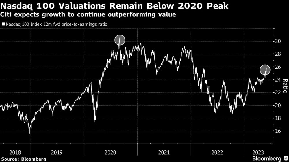 Citi espera que las acciones de crecimieto sigan teniendo un rendimiento superior a las de valor Citi espera que las acciones de crecimieto sigan teniendo un rendimiento superior a las de valor