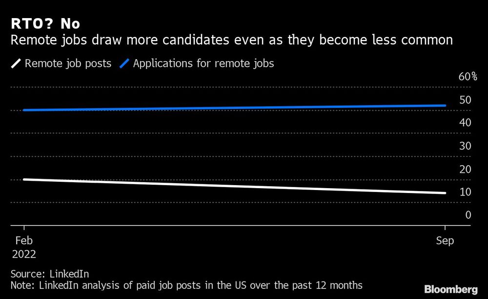 RTO? No | Remote jobs draw more candidates even as they become less common RTO? No | Remote jobs draw more candidates even as they become less common