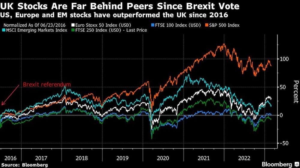 Las acciones de EE.UU., Europa y los mercados emergentes han superado al Reino Unido desde 2016 Las acciones de EE.UU., Europa y los mercados emergentes han superado al Reino Unido desde 2016