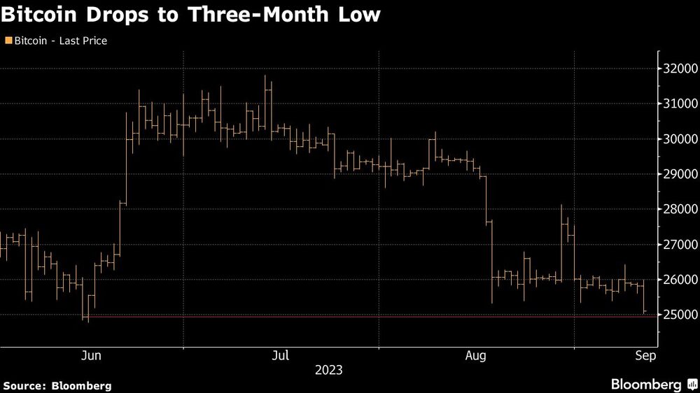 Bitcoin Drops to Three-Month Low Bitcoin Drops to Three-Month Low