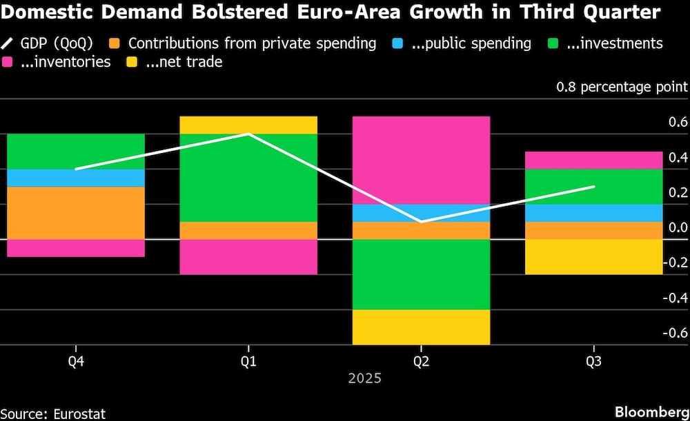 Domestic Demand Bolstered Euro-Area Growth in Third Quarter Domestic Demand Bolstered Euro-Area Growth in Third Quarter