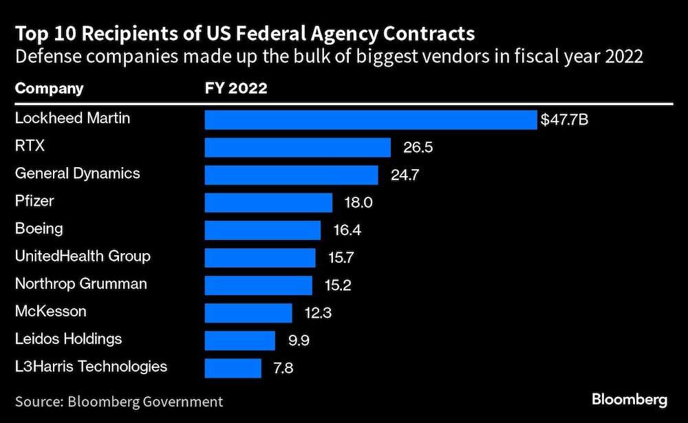 Las empresas de defensa constituyeron el grueso de los mayores proveedores en el año fiscal 2022. Las empresas de defensa constituyeron el grueso de los mayores proveedores en el año fiscal 2022.