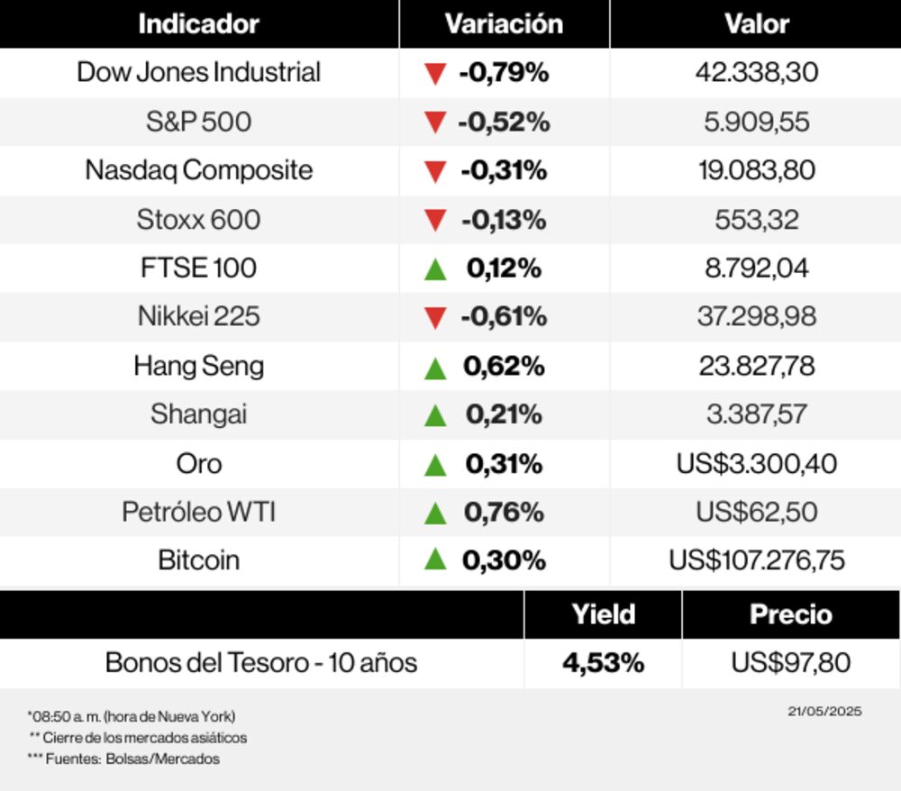 Mercados hoy 21 de mayo de 2025 Mercados hoy 21 de mayo de 2025