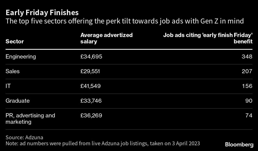 Los cinco sectores que ofrecen más ventajas se inclinan hacia los anuncios de empleo pensando en la Generación Z Los cinco sectores que ofrecen más ventajas se inclinan hacia los anuncios de empleo pensando en la Generación Z