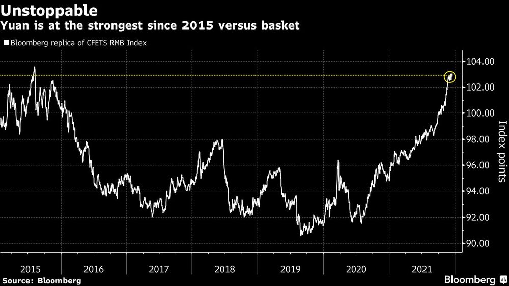 Yuan is at the strongest since 2015 versus basket Yuan is at the strongest since 2015 versus basket