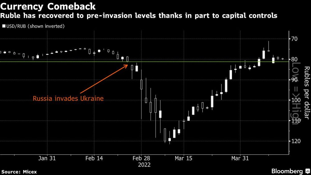 El rublo se ha recuperado a niveles pre-guerra en parte debido a controles de capital El rublo se ha recuperado a niveles pre-guerra en parte debido a controles de capital