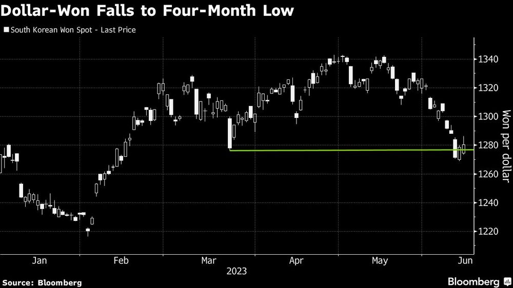 El dólar-won cae a mínimos de cuatro meses El dólar-won cae a mínimos de cuatro meses