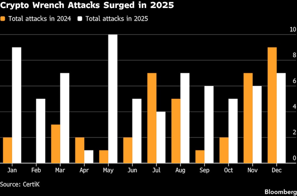 Los ataques violentos de extorsión cripto (llamados wrench attacks) se dispararon en 2025. Los ataques violentos de extorsión cripto (llamados wrench attacks) se dispararon en 2025.