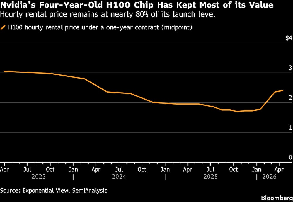 El chip H100 de Nvidia, que ya tiene cuatro años, ha conservado la mayor parte de su valor. El chip H100 de Nvidia, que ya tiene cuatro años, ha conservado la mayor parte de su valor.