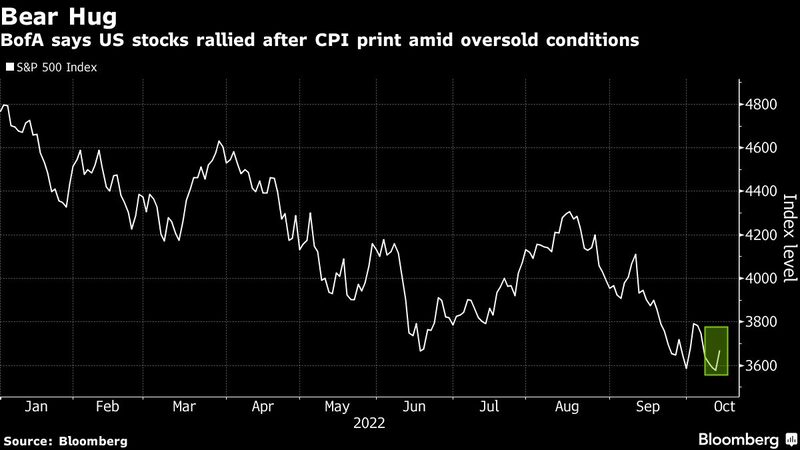 Para BofA, rali após CPI aconteceu em meio a condições de sobrevenda, e mínima só será vista em 2023 Para BofA, rali após CPI aconteceu em meio a condições de sobrevenda, e mínima só será vista em 2023