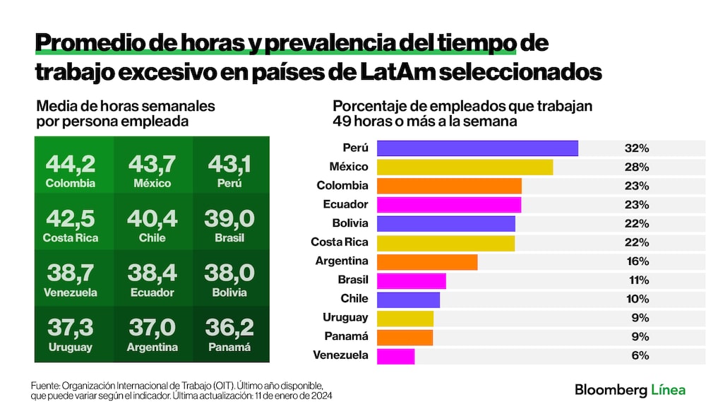 Semana laboral de 4 días gana adeptos en Brasil y motiva a más empresas en LatAm ante retos laborales Semana laboral de 4 días gana adeptos en Brasil y motiva a más empresas en LatAm ante retos laborales