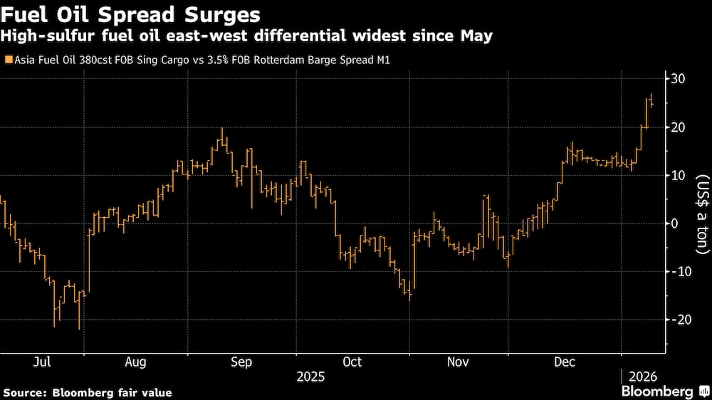 El diferencial este-oeste del fuelóleo con alto contenido de azufre alcanza su nivel más alto desde mayo. El diferencial este-oeste del fuelóleo con alto contenido de azufre alcanza su nivel más alto desde mayo.