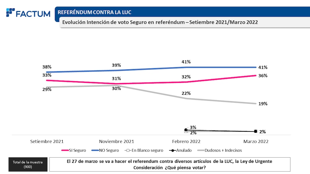 La última encuesta fue realizada entre del 11 al 14 de marzo de 2022 con un tamaño muestral de 900 casos. De esos 450 fueron por telefonía fija y 450 por telefonía celular. La última encuesta fue realizada entre del 11 al 14 de marzo de 2022 con un tamaño muestral de 900 casos. De esos 450 fueron por telefonía fija y 450 por telefonía celular.