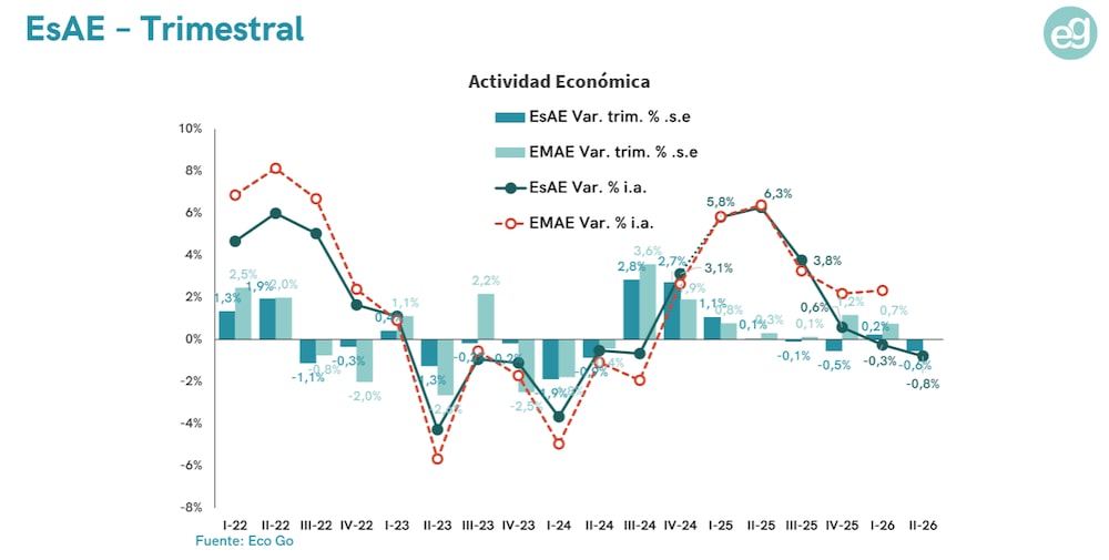 Así se fue desacelerando la actividad económica en Argentina, según EcoGo Así se fue desacelerando la actividad económica en Argentina, según EcoGo