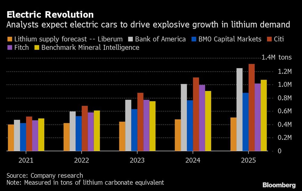 Revolución eléctrica
Los analistas esperan que los coches eléctricos impulsen un crecimiento explosivo de la demanda de litio
Naranja: Previsión de la oferta de litio - Previsión de Liberum
Blanco: Bank of America
Azul: BMO Capital Markets
Rojo: Citi
Púrpura: Fitch
Amarillo: Benchmark Mineral Intelligence Revolución eléctrica
Los analistas esperan que los coches eléctricos impulsen un crecimiento explosivo de la demanda de litio
Naranja: Previsión de la oferta de litio - Previsión de Liberum
Blanco: Bank of America
Azul: BMO Capital Markets
Rojo: Citi
Púrpura: Fitch
Amarillo: Benchmark Mineral Intelligence
