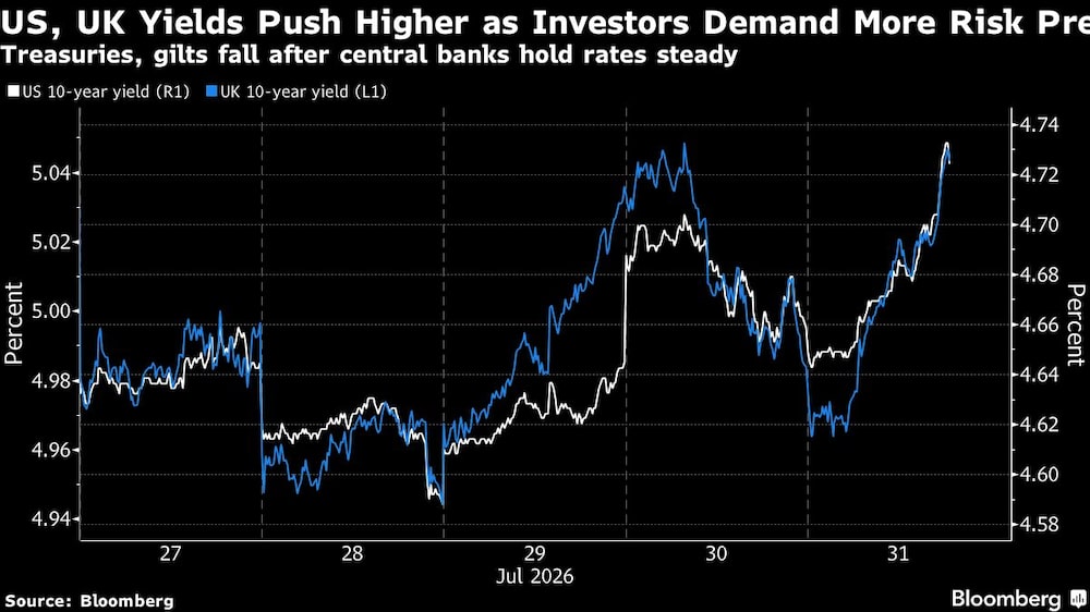 US, UK Yields Push Higher as Investors Demand More Risk Premium | Treasuries, gilts fall after central banks hold rates steady US, UK Yields Push Higher as Investors Demand More Risk Premium | Treasuries, gilts fall after central banks hold rates steady