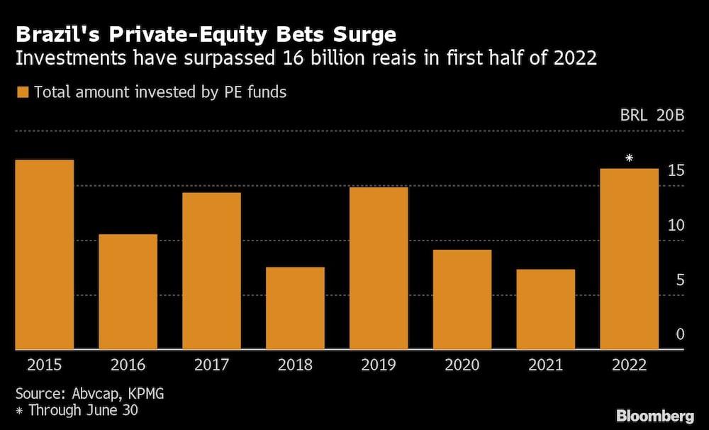 Brazil's Private-Equity Bets Surge | Investments have surpassed 16 billion reais in first half of 2022 Brazil's Private-Equity Bets Surge | Investments have surpassed 16 billion reais in first half of 2022