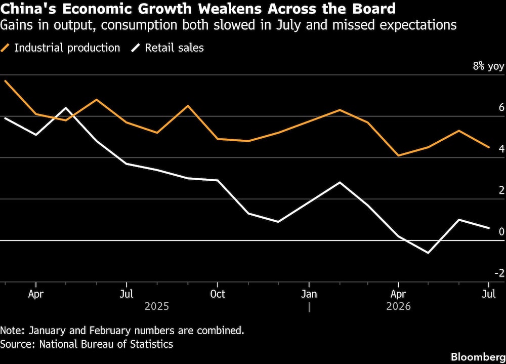 China's Economic Growth Weakens Across the Board | Gains in output, consumption both slowed in July and missed expectations China's Economic Growth Weakens Across the Board | Gains in output, consumption both slowed in July and missed expectations