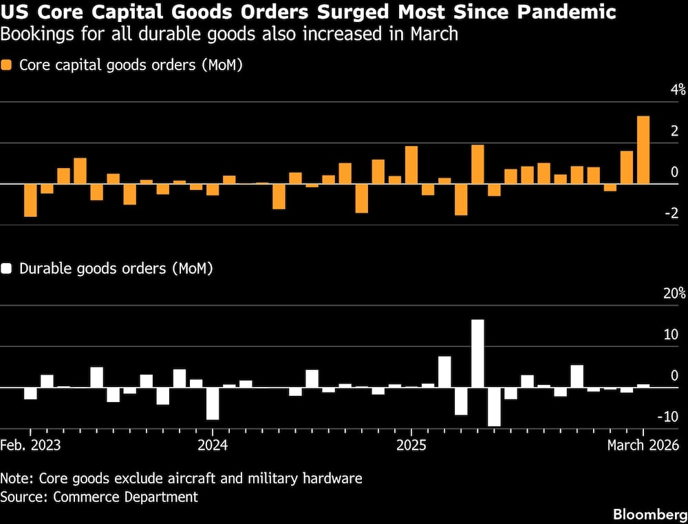 US Core Capital Goods Orders Surged Most Since Pandemic | Bookings for all durable goods also increased in March US Core Capital Goods Orders Surged Most Since Pandemic | Bookings for all durable goods also increased in March