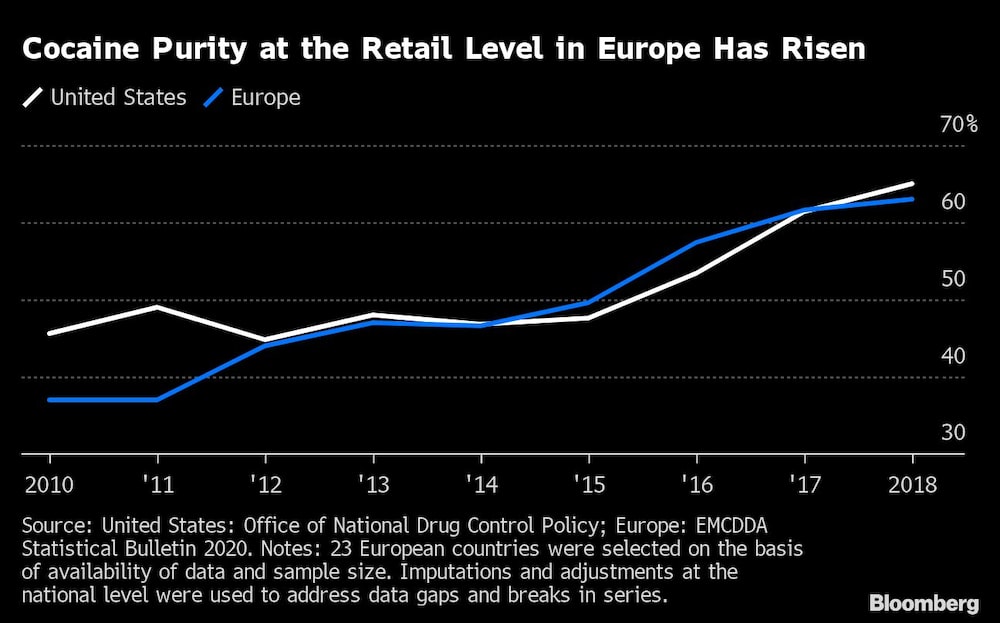 Aumenta la pureza de la cocaína al por menor en Europa Aumenta la pureza de la cocaína al por menor en Europa