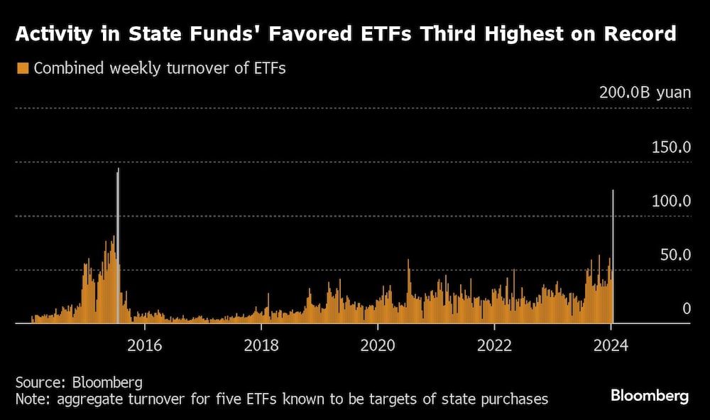 La actividad en los ETF favoritos de los fondos estatales es la tercera más alta de la historia | La actividad en los ETF favoritos de los fondos estatales es la tercera más alta de la historia |