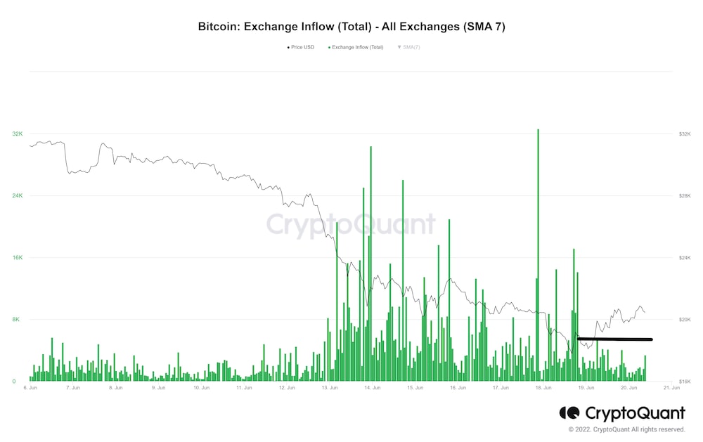 La cantidad de criptomonedas enviadas desde billeteras "frías" a exchanges ha comenzado a disminuir La cantidad de criptomonedas enviadas desde billeteras "frías" a exchanges ha comenzado a disminuir