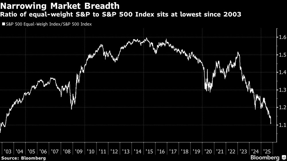 La ratio del índice S&P 500 con ponderación equitativa se sitúa en su nivel más bajo desde 2003. La ratio del índice S&P 500 con ponderación equitativa se sitúa en su nivel más bajo desde 2003.